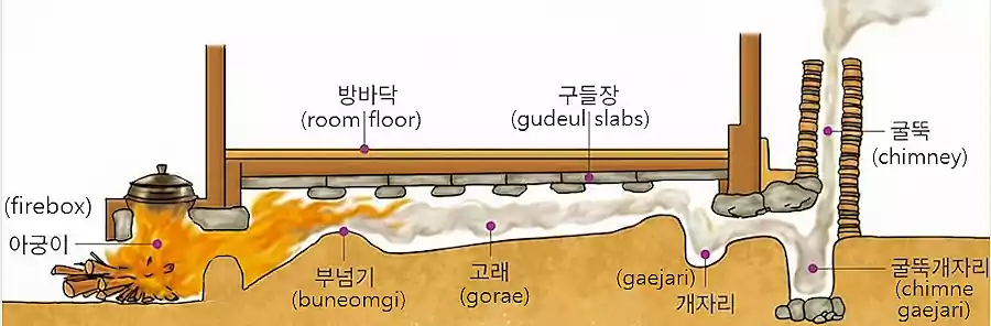 How the Ondol Heating System Works | 온돌, Korea’s Traditional Underfloor Heating 2 Ondol heating system_Korea’s traditional underfloor heating1_gorae